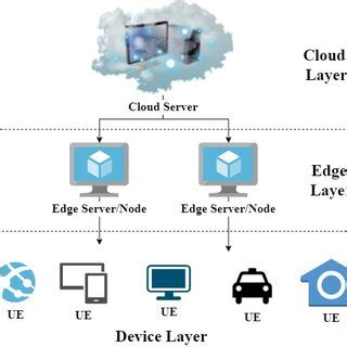 An illustration of Edge Computing Architecture | Download Scientific ...