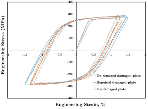 Hysteresis loop for different plate conditions. | Download Scientific ...