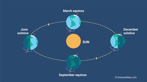 Fall Equinox 2025 Date - Eran Randene