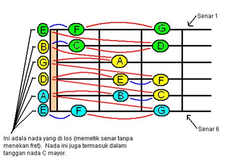 Segala Tentang Gitar: Tangga Nada