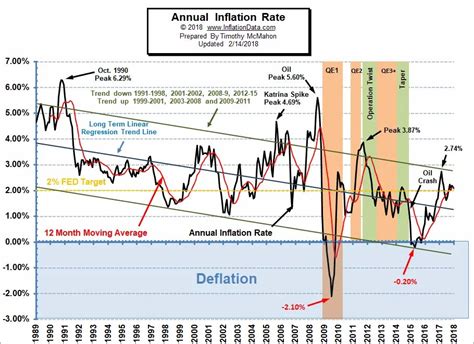 Annual Inflation Chart