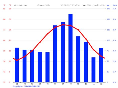 Beaufort climate: Average Temperature by month, Beaufort water temperature