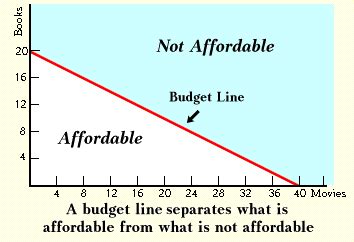 The Budget Line