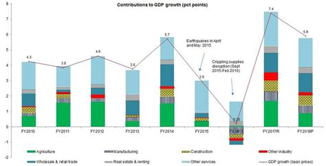 NEPAL ECONOMIC UPDATE Moderate Prospects | New Spotlight Magazine