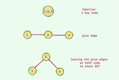 Red Black Tree : An Intuitive Approach (A Deep Dive)