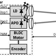 Structure and operation of conventional LiDAR sensor | Download ...