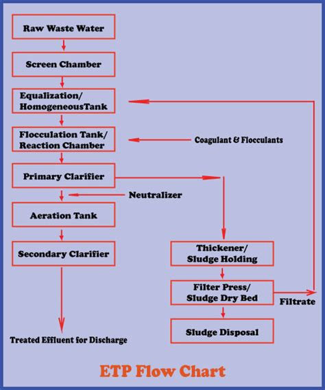 Process Flowchart of Effluent Treatment Plant (ETP) - Textile Apex