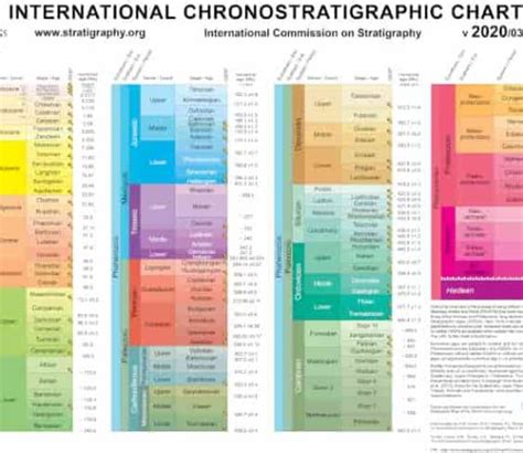 Chronostratigraphic Archives | Geology Page