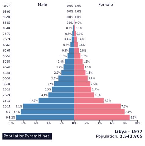 Population of Libya 1977 - PopulationPyramid.net