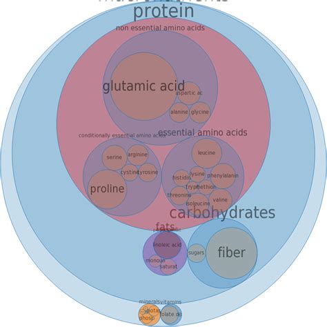 Wheat flour, white, bread, enriched | BodBot