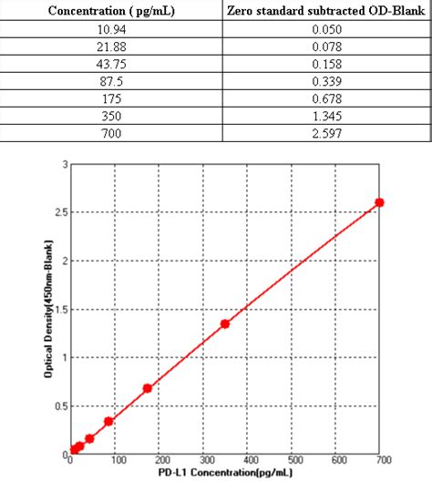 PD-L1/B7-H1 Research Reagents | Sino Biological