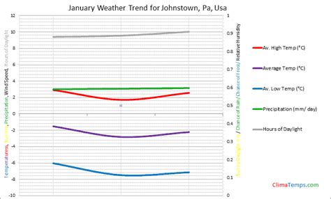 Weather in January in Johnstown, Pa, Usa