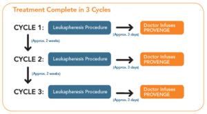 How Provenge Cancer Treatments Are Given | Advanced Urology Associates