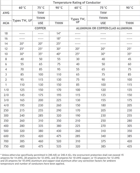 ampacity chart aluminum - electric wire