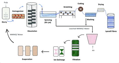 | NMMO based lyocell process [addapted from Jiang et al. (2020), Sayyed ...