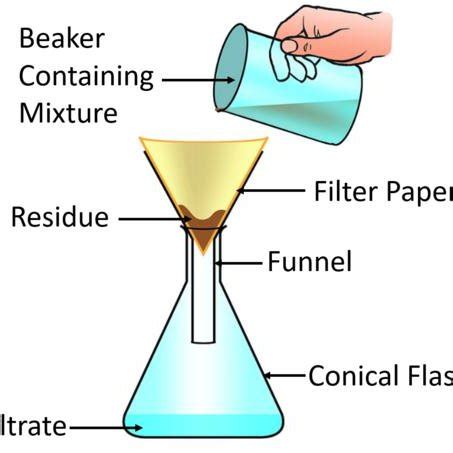 Cold filtration & Hot filtration. | Download Scientific Diagram