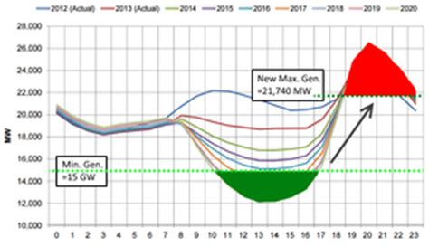 Energy Storage and the California "Duck Curve"