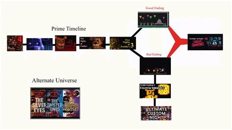 Fnaf games chronological order