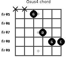 Image result for gsus4 guitar chord | Guitar chords, Acoustic guitar, Basic guitar lessons