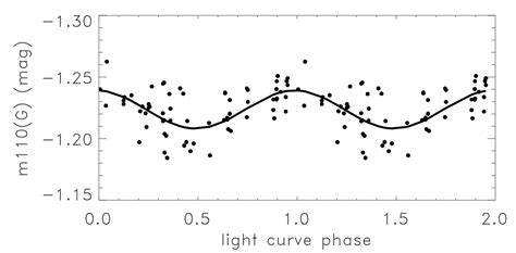 Twirling in the Cold: The spins of Eris and Dysnomia | astrobites