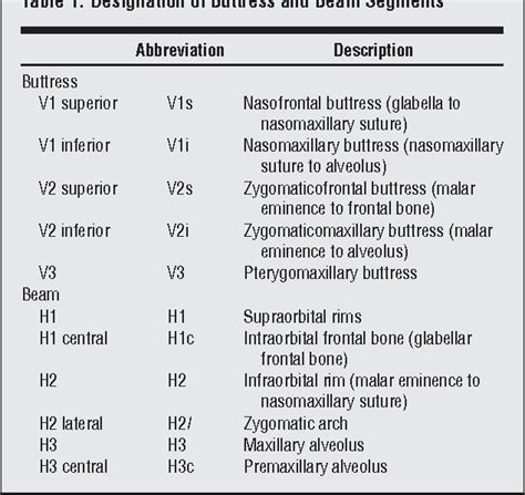 Maxillary Fracture Classification