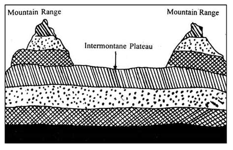 Classification Of Plateaus