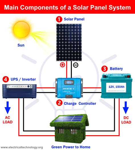 How to get free solar panels – Artofit