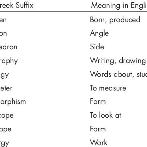 Greek-Derived Prefixes Commonly Used in Chemical Terminology | Download ...