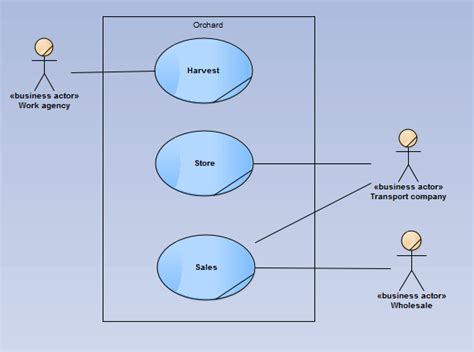 uml - Business Use Case diagram with no initiate actors - Stack Overflow