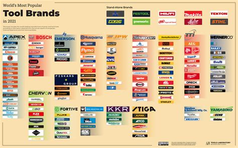 Power and Hand Tool Brands — World's Most Popular Brands [Infographics]