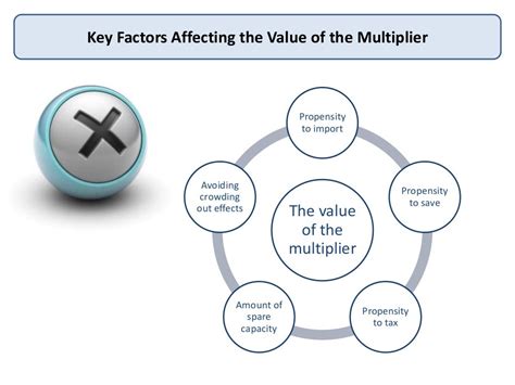 The Multiplier Effect