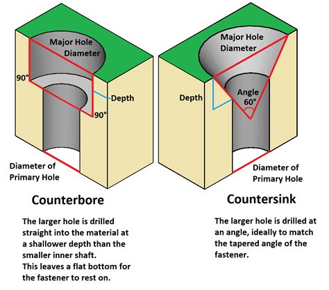 PCB Hole Types: Counterbore vs Countersink | ABL Circuits