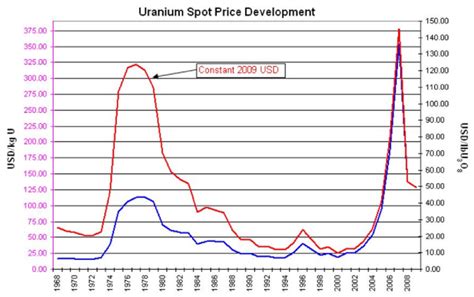 2. Uranium spot price between 1968-2009. Nominal price in blue, price ...