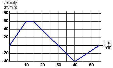 PhysicsLAB: Accelerated Motion: Analyzing Velocity-Time Graphs