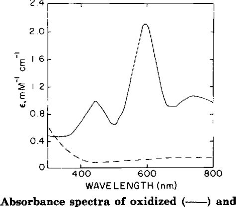 Figure 1 from Respiratory enzymes of Thiobacillus ferrooxidans. A kinetic study of electron ...