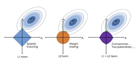 From Linear Regression to Ridge Regression, the Lasso, and the Elastic ...