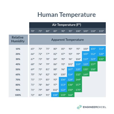 Temperature and Humidity Relationship [+ Chart] - EngineerExcel