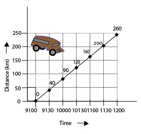 What is the nature of the distance time graphs for uniform and non uniform motion of an object