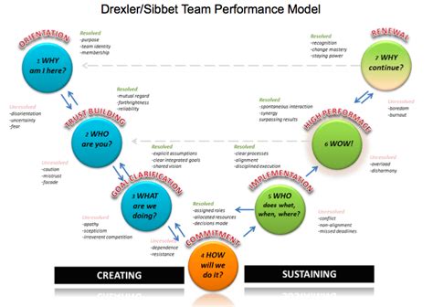 Team Performance — Monique Breault