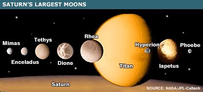 Moons of Saturn – One Minute Astronomer