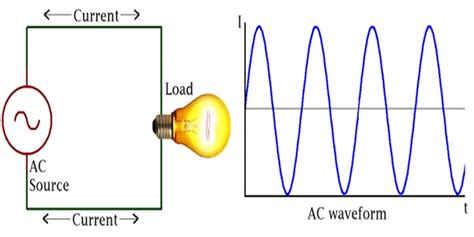 Alternating Current: Definition, Basic Principles and Difference - Getmyuni