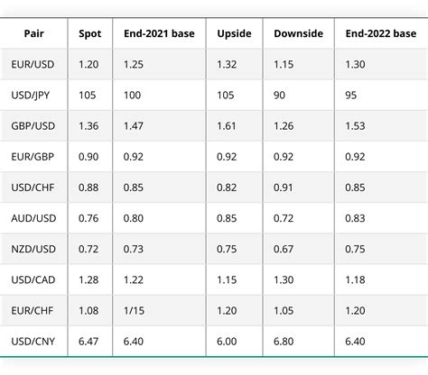 [High Resolution] Gbp To Usd Forecast 2023