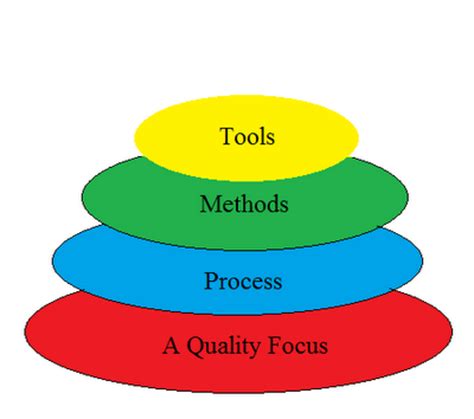 Software Engineering: A Layered Technology