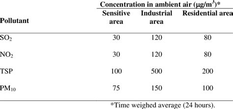 National ambient air quality standards 23 . | Download Table