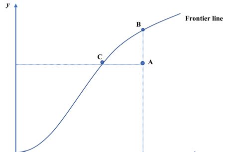 Production efficiency on a Frontier line (PPF). Source: Miho, (2017)... | Download Scientific ...