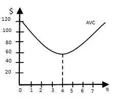 According to the following average variable cost curve, average product is: | Study.com