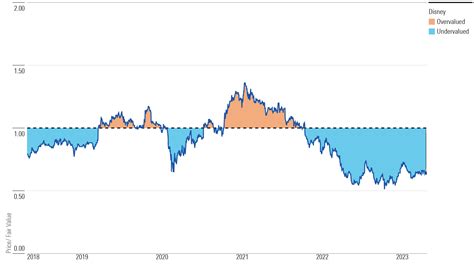 Is Disney Stock a Buy After Earnings? | Morningstar