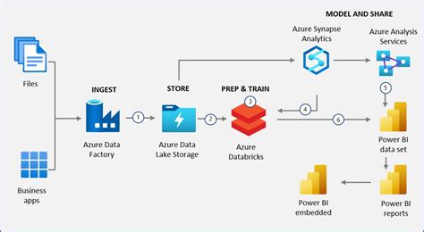 BCDR For Azure Data Factory And Azure Synapse Analytics, 51% OFF