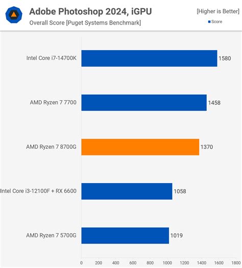 AMD Ryzen 7 8700G Review: Most Powerful Integrated Graphics | TechSpot