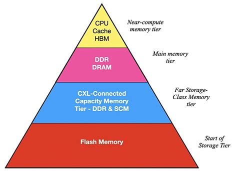 MemVerge sees petabyte-size memory pools ahead with CXL bus : r/NewMaxx